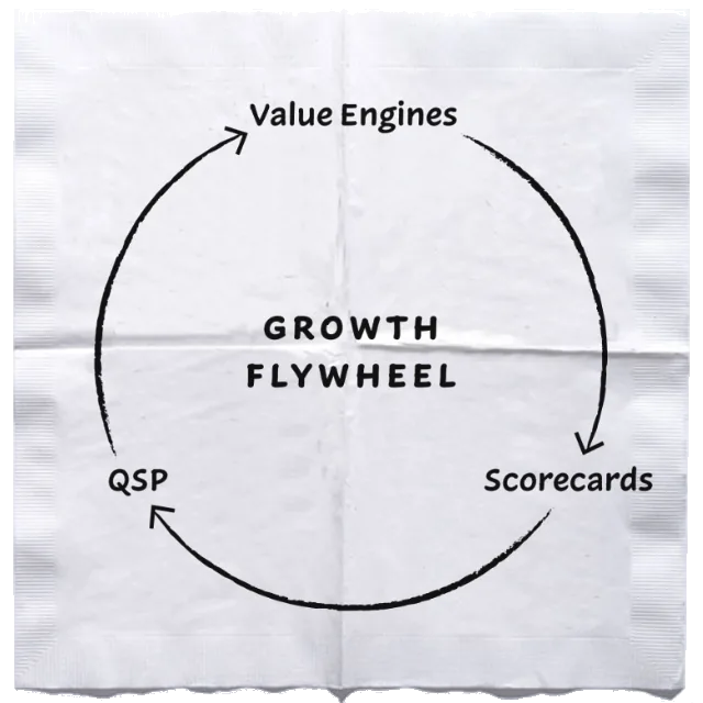 The Growth Flywheel: Value Engines, Scorecards and QSP in a loop, sketched on a napkin
